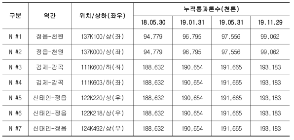 현장계측 개소의 누적통과톤수 산정