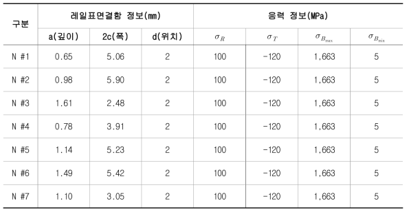 장기모니터링 개소에 대한 Squat 결함의 진전 예측 프로그램 입력정보