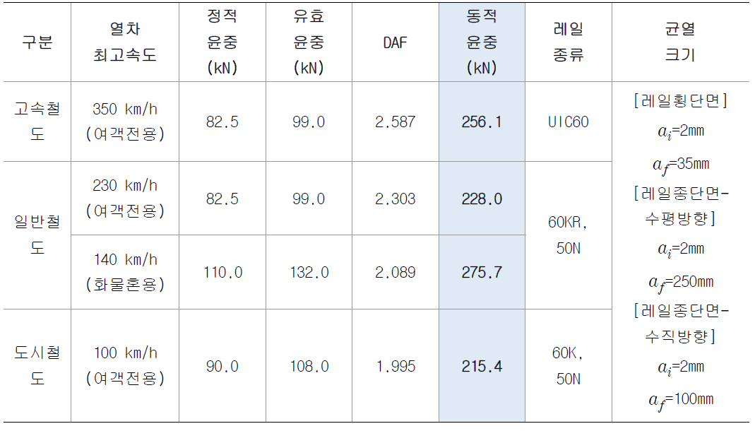 레일내부결함 진전 예측을 위한 철도유형별 입력값