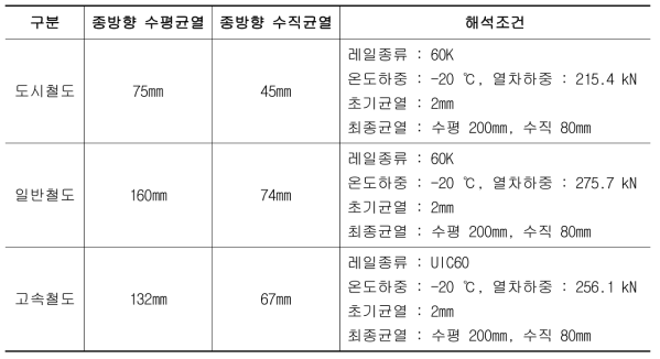 레일교체주기(6억톤)까지 레일 종방향 균열의 진전량