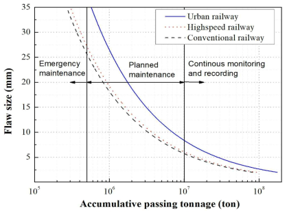 철도종류별 레일 횡방향 균열크기에 따른 피로수명