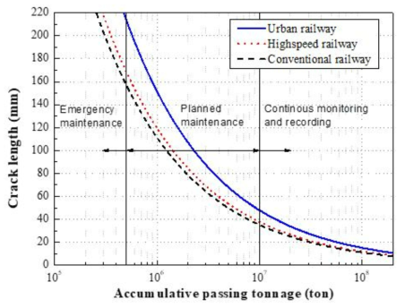 철도종류별 레일 종방향 수평균열크기에 따른 피로수명