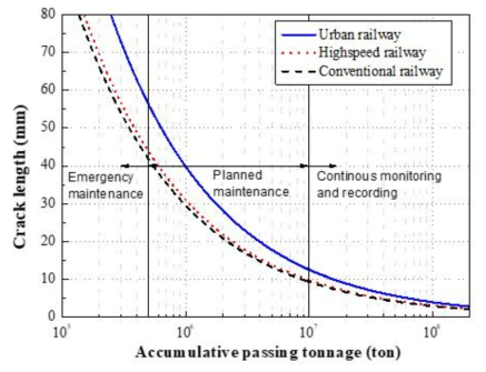 철도종류별 레일 종방향 수직균열크기에 따른 피로수명