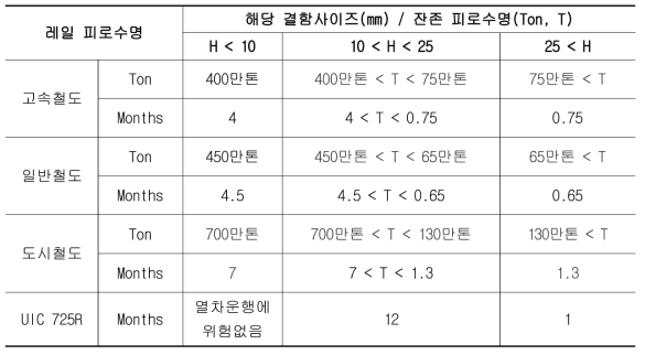 Squat 진전예측 모델 결과에 따른 피로수명 산정