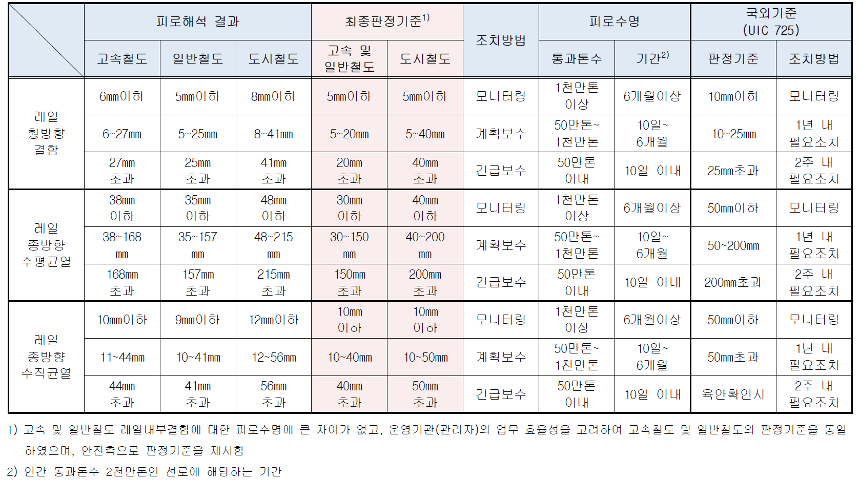 연구결과 종합 및 국외기준 비교