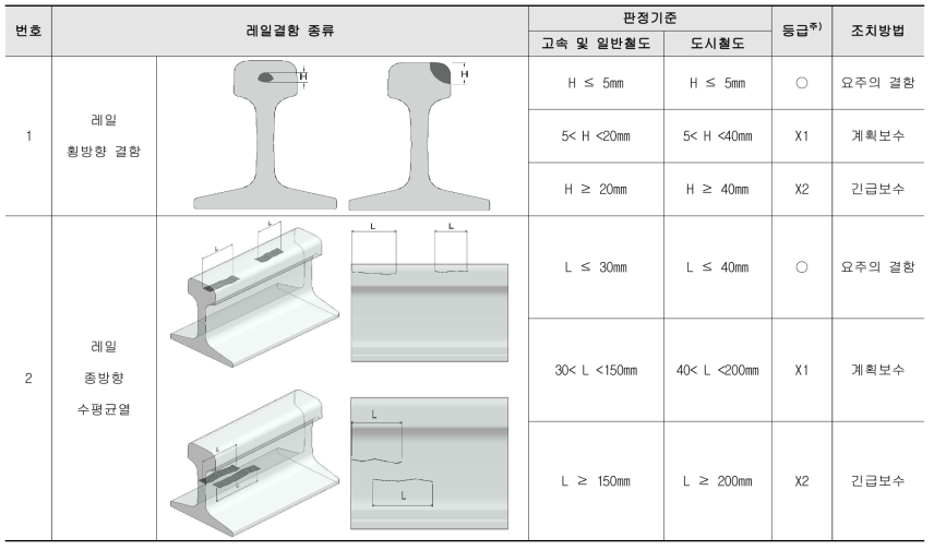 레일결함관리기준(안) - 계속