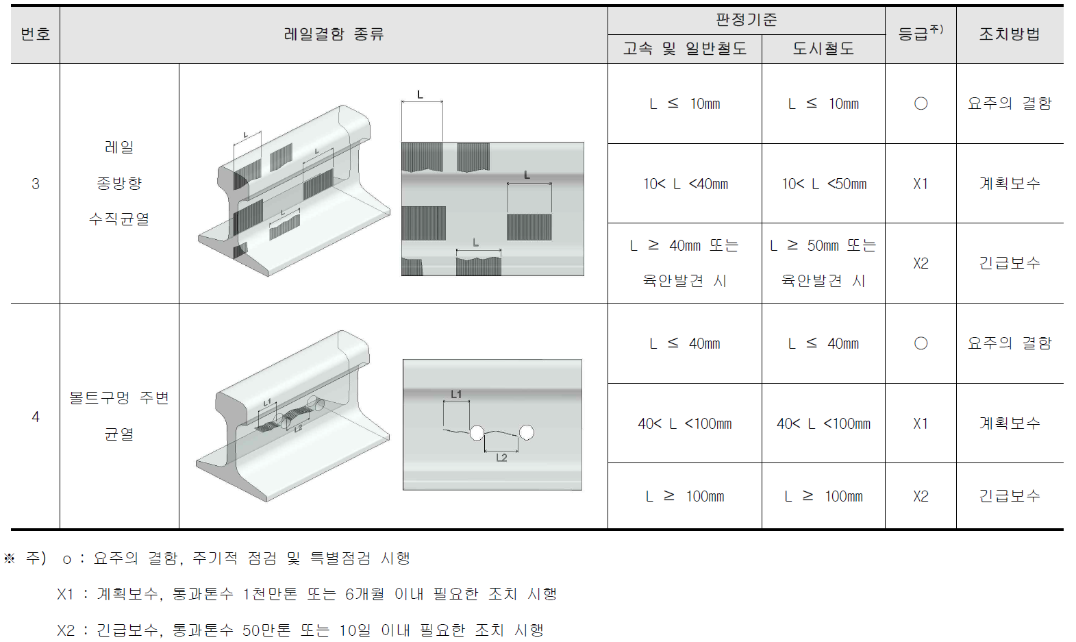 레일결함관리기준(안) - 계속