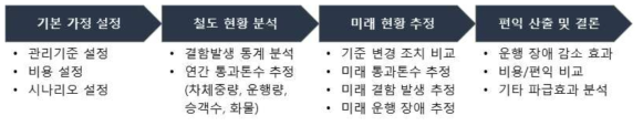 경제적 효과 분석의 Framework