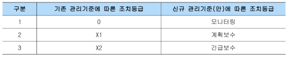 기존·신규 관리기준별 조치등급 비교