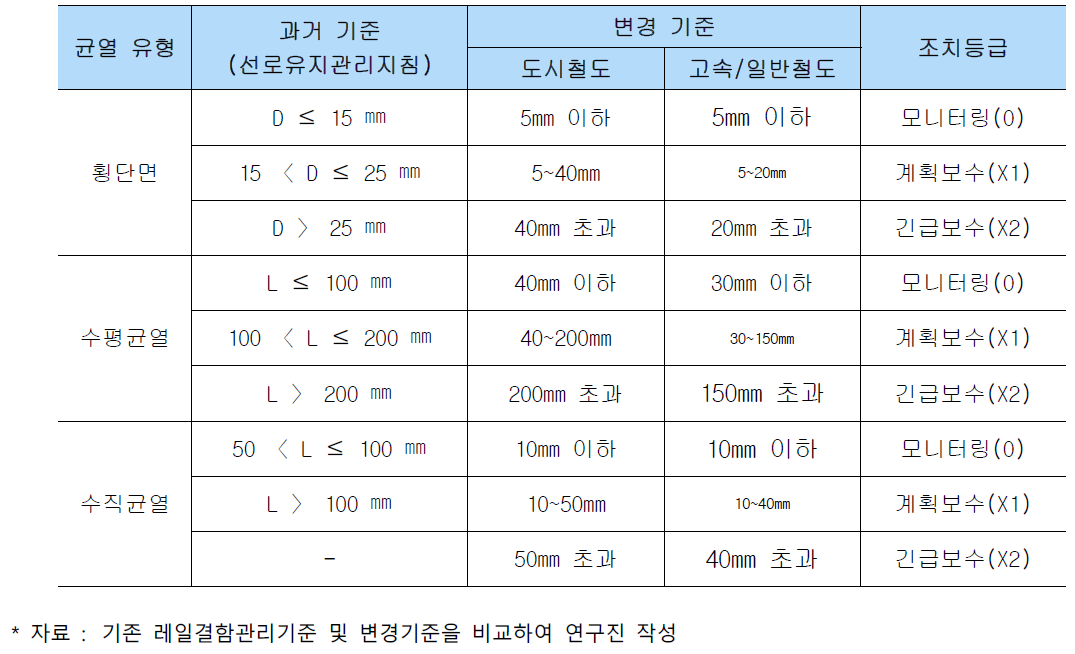 레일결함관리기준의 조치기준 비교