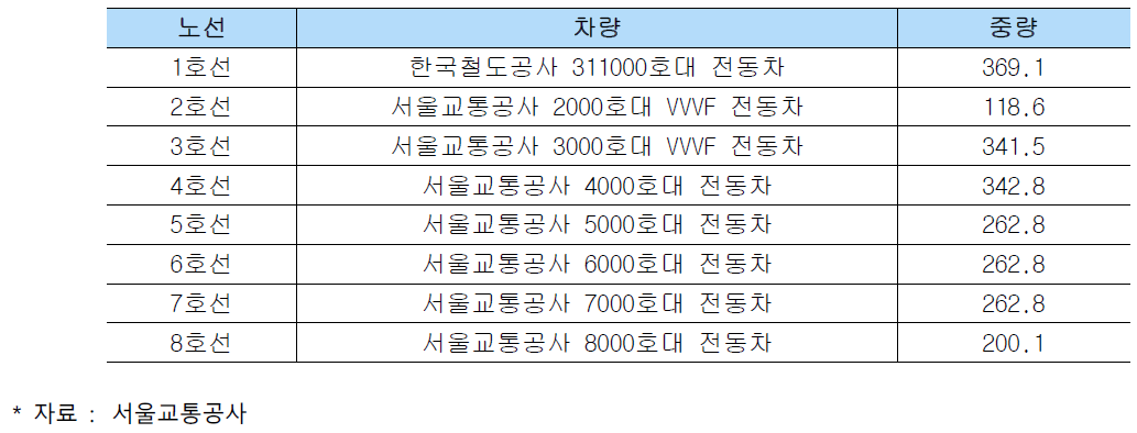 도시철도 노선별 차량 중량 설정