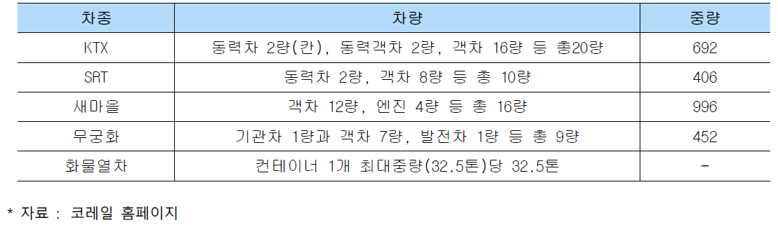 고속/일반철도 차량별 중량 설정