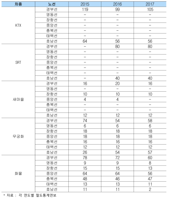 고속/일반철도 노선별 운행횟수(일일)(단위: 회/일)