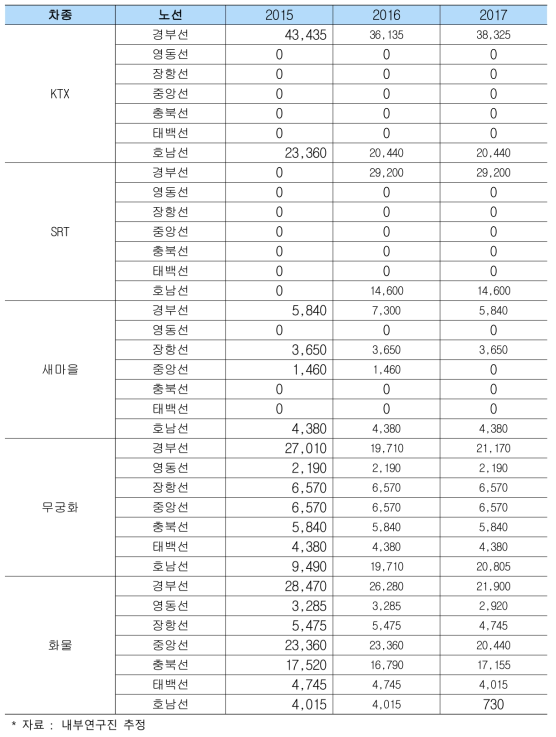 고속/일반철도 노선별 운행횟수(연간)(단위: 회/연)