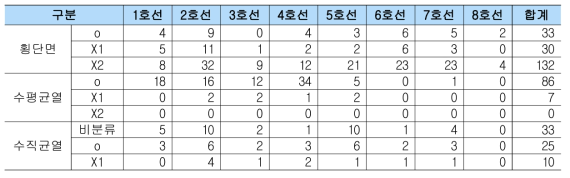 도시철도 시나리오 1의 기존 기준 유형별 결함 수(단위 : 건)