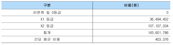 도시철도 시나리오 1의 기존 기준 비용 산정 결과