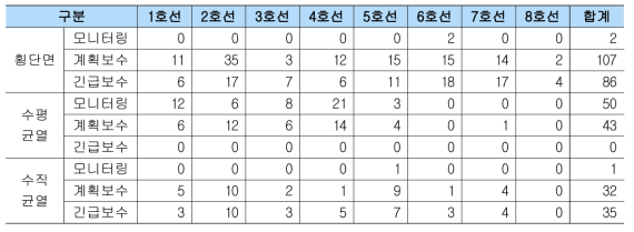 도시철도 시나리오 1의 변경 기준 유형별 결함 수(단위 : 건)