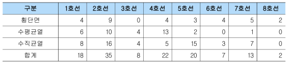 도시철도 시나리오 1의 노선별 과소조치 발생 건수(단위 : 건)