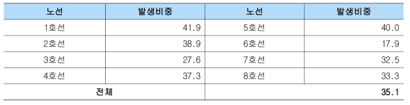 도시철도 시나리오 1의 노선별 과소조치 발생 확률(단위: %)