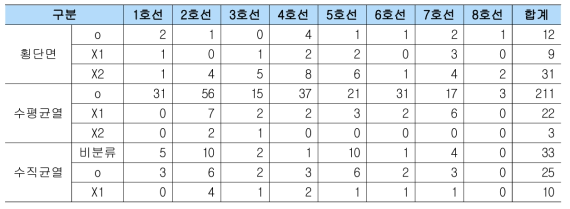 도시철도 시나리오 2의 기존 기준 유형별 결함 수(단위 : 건)