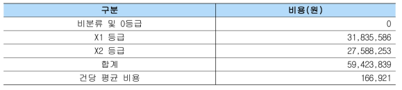 도시철도 시나리오 2의 기존 기준 비용 산정 결과