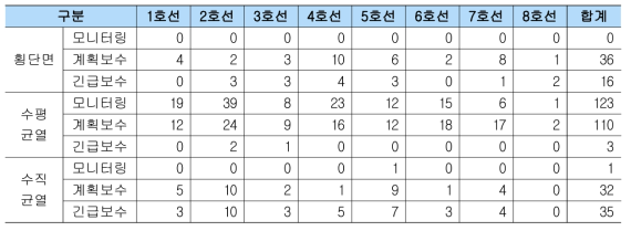 도시철도 시나리오 2의 변경 기준 유형별 결함 수(단위 : 건)