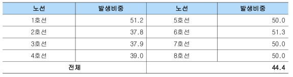 도시철도 시나리오 2의 노선별 과소조치 발생 확률(단위: %)