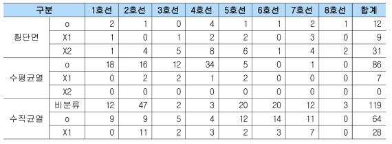 도시철도 시나리오 3의 기존 기준 유형별 결함 수(단위 : 건)