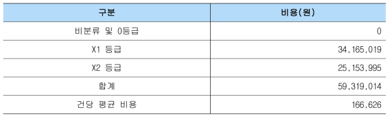 도시철도 시나리오 3의 기존 기준 비용 산정 결과