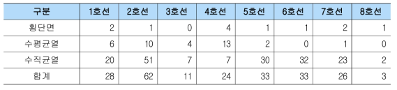 도시철도 시나리오 3의 노선별 과소조치 발생 건수(단위 : 건)