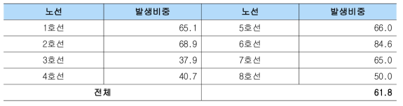 도시철도 시나리오 3의 노선별 과소조치 발생 확률(단위: %)