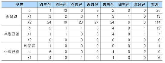 고속/일반철도 시나리오 1의 기존 기준 유형별 결함 수(단위 : 건)