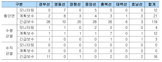 고속/일반철도 시나리오 1의 변경 기준 유형별 결함 수(단위 : 건)