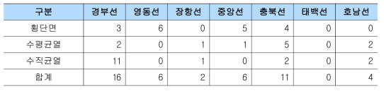 고속/일반철도 시나리오 1의 노선별 과소조치 발생 건수(단위 : 건)