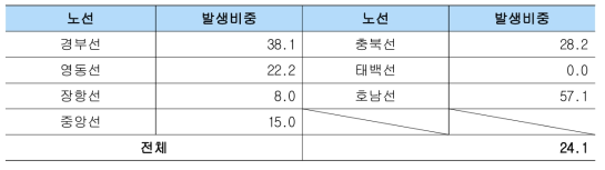 고속/일반철도 시나리오 1의 노선별 과소조치 발생 확률(단위: %)