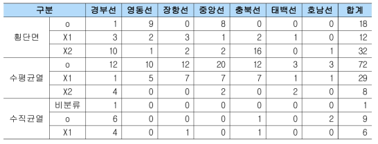 고속/일반철도 시나리오 2의 기존 기준 유형별 결함 수(단위 : 건)