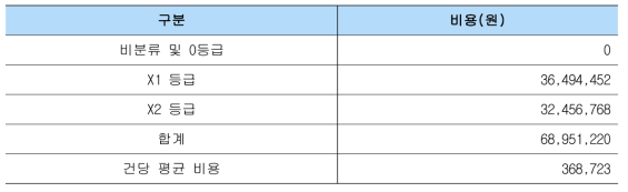 고속/일반철도 시나리오 2의 기존 기준 비용 산정 결과