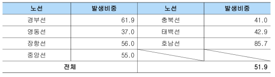 고속/일반철도 시나리오 2의 노선별 과소조치 발생 확률(단위: %)