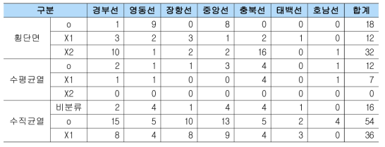 고속/일반철도 시나리오 3의 기존 기준 유형별 결함 수(단위 : 건)