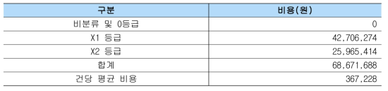 고속/일반철도 시나리오 3의 기존 기준 비용 산정 결과