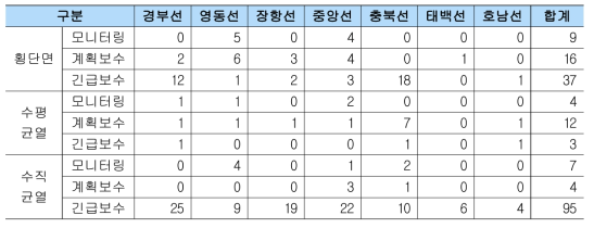 고속/일반철도 시나리오 3의 변경 기준 유형별 결함 수(단위 : 건)