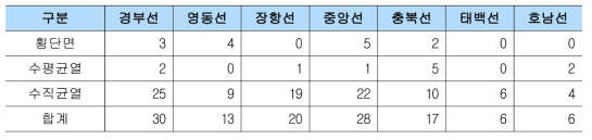 고속/일반철도 시나리오 3의 노선별 과소조치 발생 건수(단위 : 건)