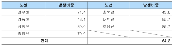 고속/일반철도 시나리오 3의 노선별 과소조치 발생 확률(단위: %)