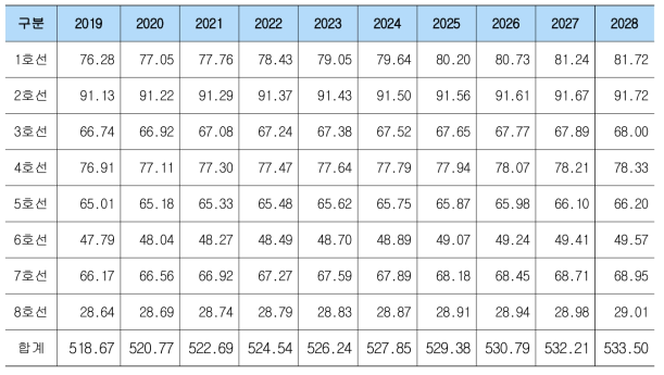 도시철도 노선별 연도별 미래 통과톤수 추정 결과(단위: 백만 톤/년)