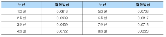 도시철도의 통과톤수에 따른 결함 발생량 추정 결과(단위: 건/백만 톤)