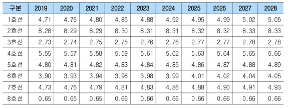 도시철도 노선별 연도별 미래 결함 발생량 1차 추정 결과(단위: 건)