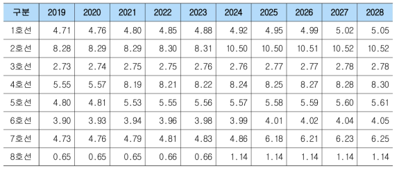 도시철도 노선별 연도별 미래 결함 발생량 최종 추정 결과(단위: 건)