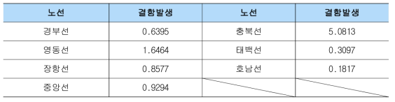 고속/일반철도의 통과톤수에 따른 결함 발생량 추정 결과(단위: 건/백만 톤)