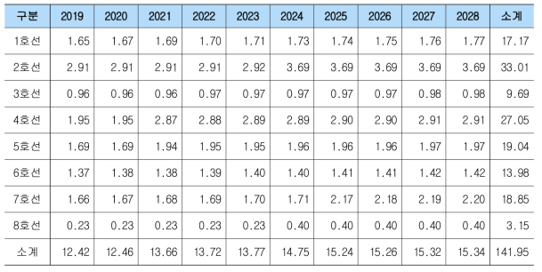 도시철도 시나리오 1의 노선별 연도별 미래 과소조치 발생 건수 추정 결과(단위: 건)