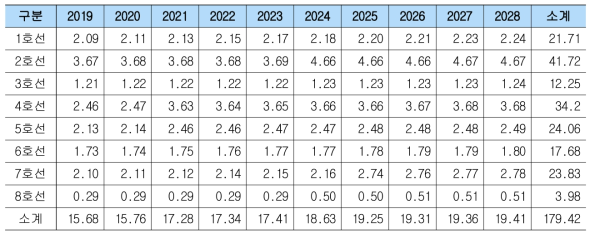 도시철도 시나리오 2의 노선별 연도별 미래 과소조치 발생 건수 추정 결과(단위: 건)